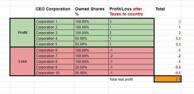 CEO Profit